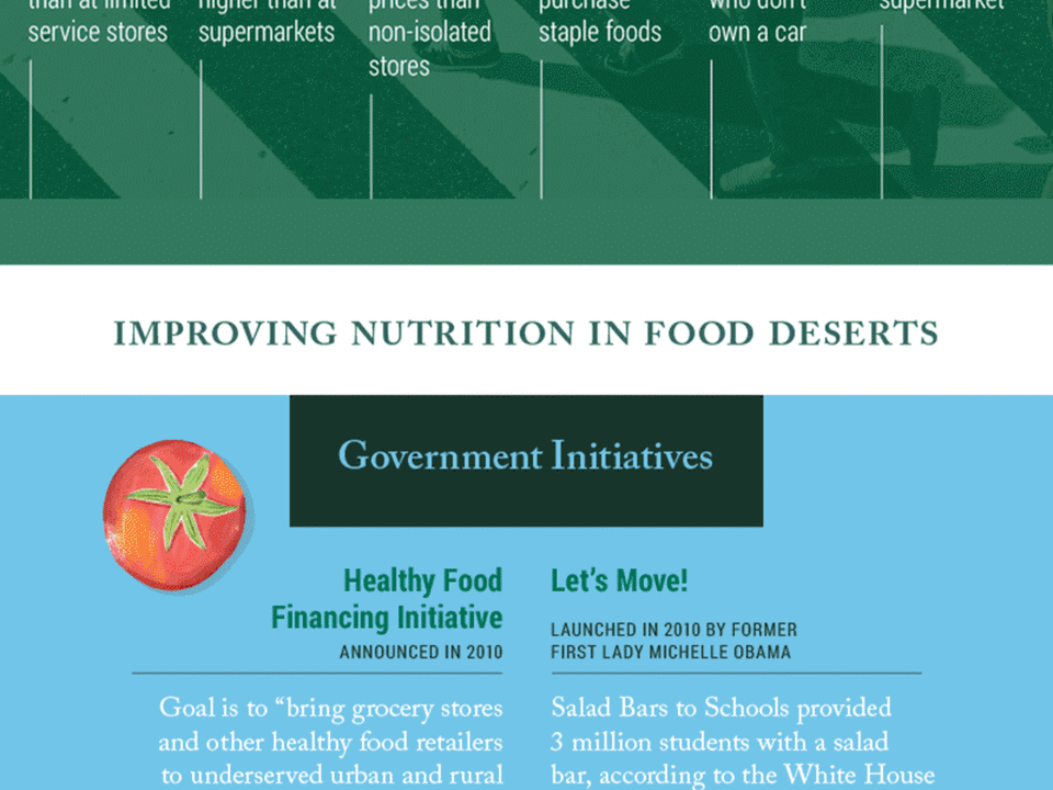Food Deserts in America: Solutions and Significance